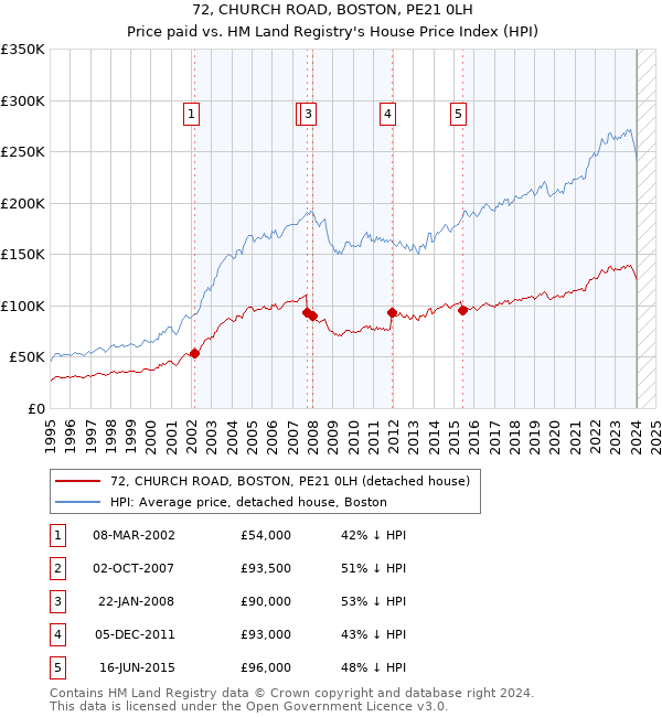 72, CHURCH ROAD, BOSTON, PE21 0LH: Price paid vs HM Land Registry's House Price Index