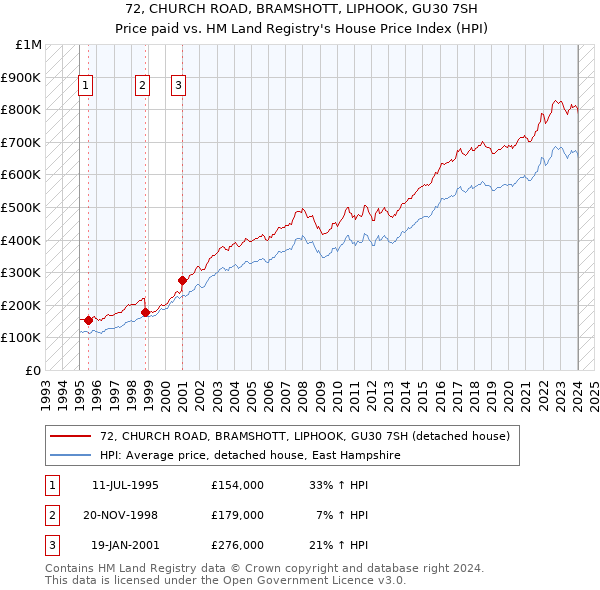 72, CHURCH ROAD, BRAMSHOTT, LIPHOOK, GU30 7SH: Price paid vs HM Land Registry's House Price Index