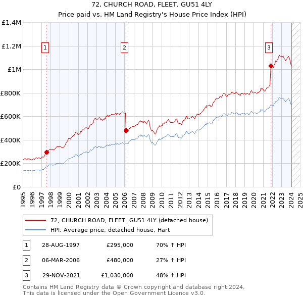 72, CHURCH ROAD, FLEET, GU51 4LY: Price paid vs HM Land Registry's House Price Index