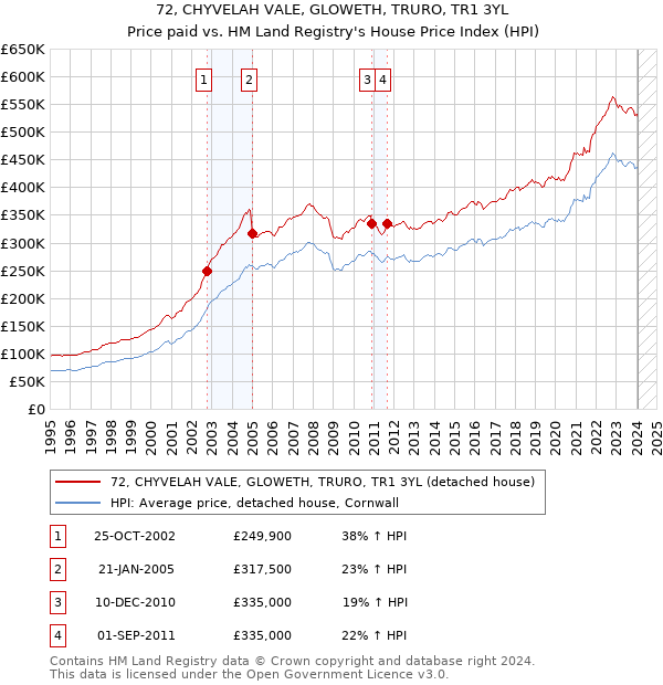 72, CHYVELAH VALE, GLOWETH, TRURO, TR1 3YL: Price paid vs HM Land Registry's House Price Index