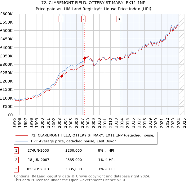 72, CLAREMONT FIELD, OTTERY ST MARY, EX11 1NP: Price paid vs HM Land Registry's House Price Index