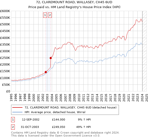 72, CLAREMOUNT ROAD, WALLASEY, CH45 6UD: Price paid vs HM Land Registry's House Price Index
