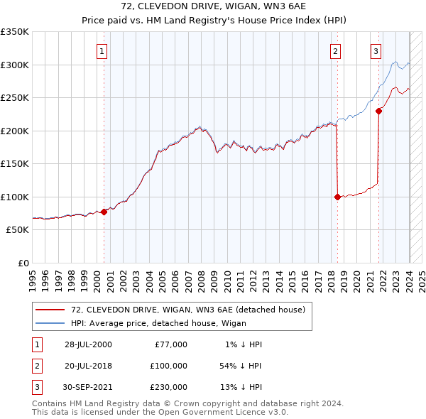 72, CLEVEDON DRIVE, WIGAN, WN3 6AE: Price paid vs HM Land Registry's House Price Index