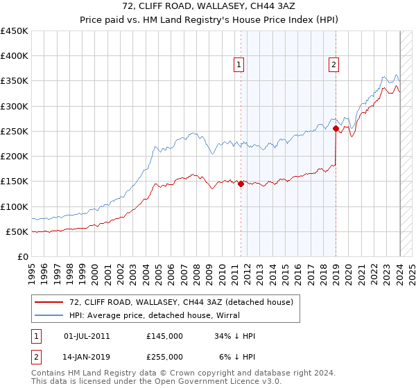 72, CLIFF ROAD, WALLASEY, CH44 3AZ: Price paid vs HM Land Registry's House Price Index