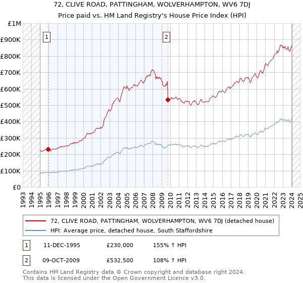 72, CLIVE ROAD, PATTINGHAM, WOLVERHAMPTON, WV6 7DJ: Price paid vs HM Land Registry's House Price Index