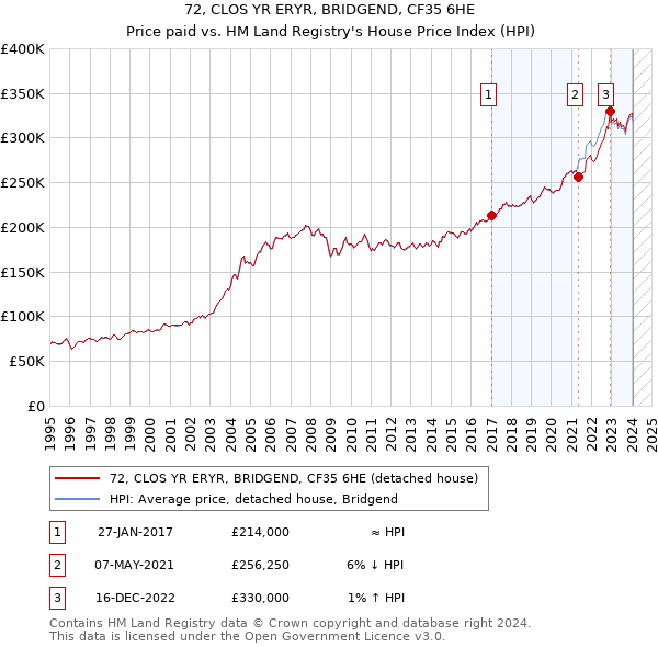 72, CLOS YR ERYR, BRIDGEND, CF35 6HE: Price paid vs HM Land Registry's House Price Index