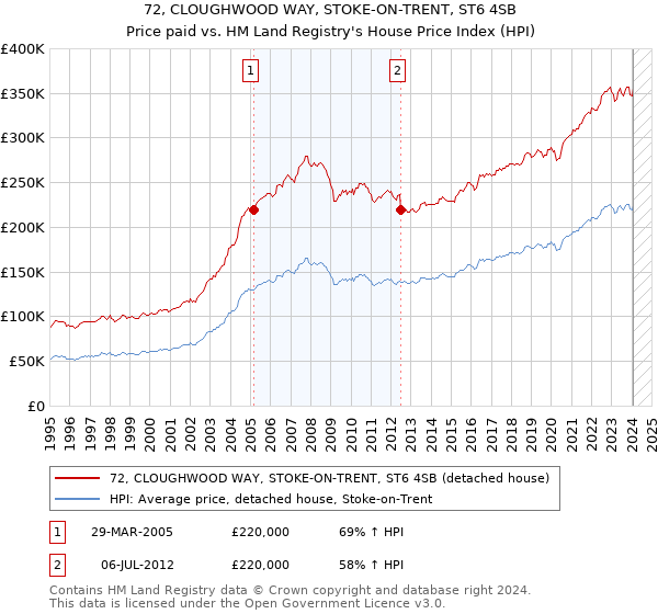 72, CLOUGHWOOD WAY, STOKE-ON-TRENT, ST6 4SB: Price paid vs HM Land Registry's House Price Index