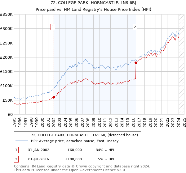 72, COLLEGE PARK, HORNCASTLE, LN9 6RJ: Price paid vs HM Land Registry's House Price Index