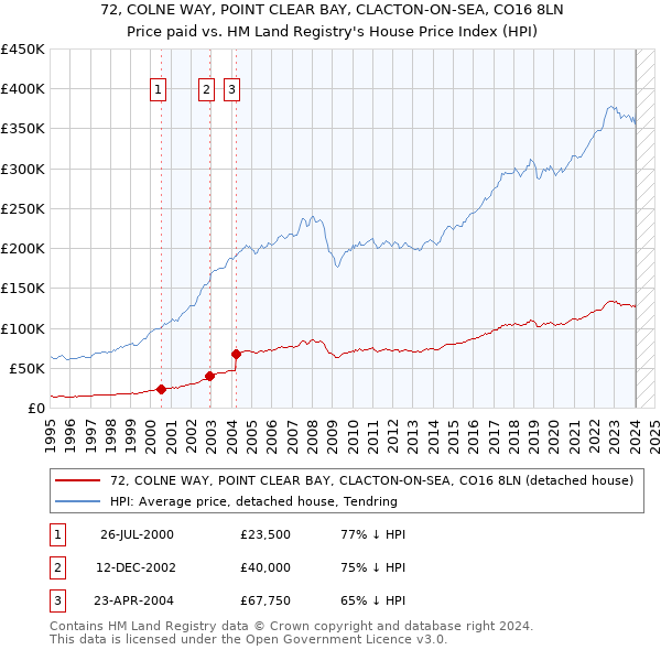 72, COLNE WAY, POINT CLEAR BAY, CLACTON-ON-SEA, CO16 8LN: Price paid vs HM Land Registry's House Price Index