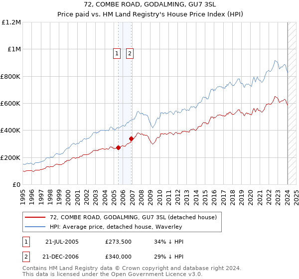 72, COMBE ROAD, GODALMING, GU7 3SL: Price paid vs HM Land Registry's House Price Index