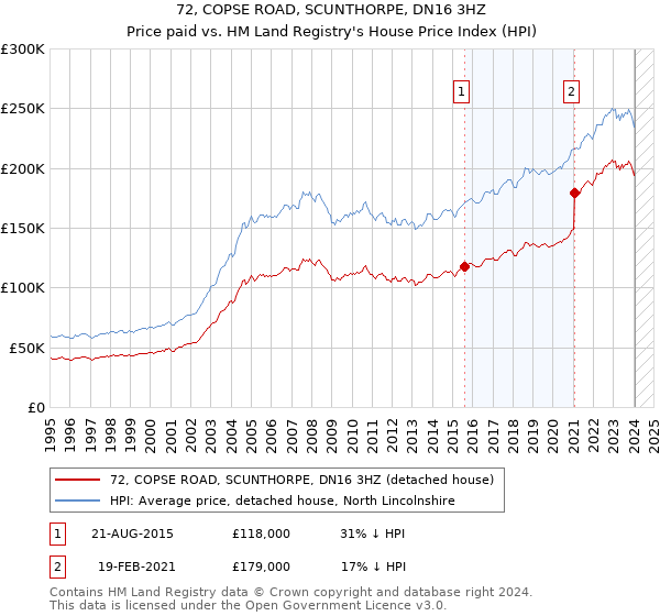 72, COPSE ROAD, SCUNTHORPE, DN16 3HZ: Price paid vs HM Land Registry's House Price Index