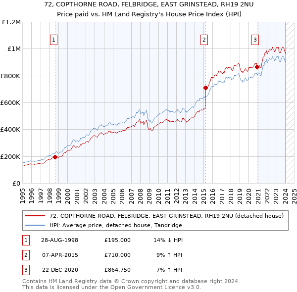 72, COPTHORNE ROAD, FELBRIDGE, EAST GRINSTEAD, RH19 2NU: Price paid vs HM Land Registry's House Price Index