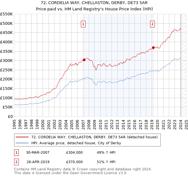 72, CORDELIA WAY, CHELLASTON, DERBY, DE73 5AR: Price paid vs HM Land Registry's House Price Index