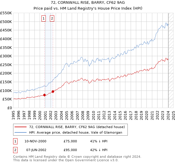 72, CORNWALL RISE, BARRY, CF62 9AG: Price paid vs HM Land Registry's House Price Index