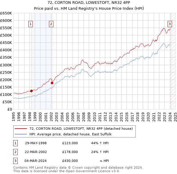 72, CORTON ROAD, LOWESTOFT, NR32 4PP: Price paid vs HM Land Registry's House Price Index