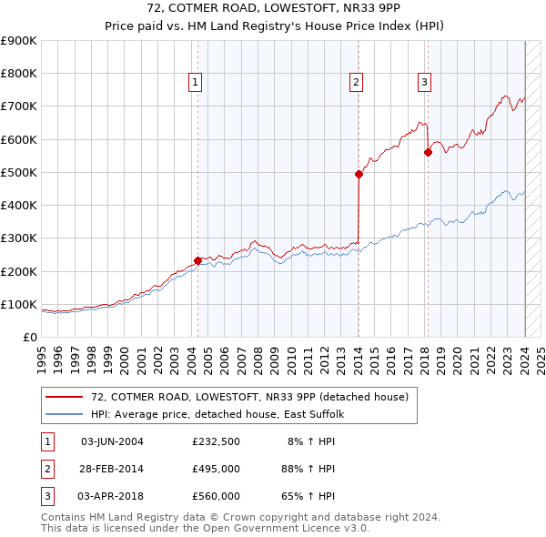 72, COTMER ROAD, LOWESTOFT, NR33 9PP: Price paid vs HM Land Registry's House Price Index