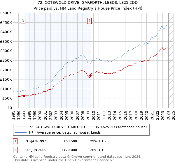 72, COTSWOLD DRIVE, GARFORTH, LEEDS, LS25 2DD: Price paid vs HM Land Registry's House Price Index
