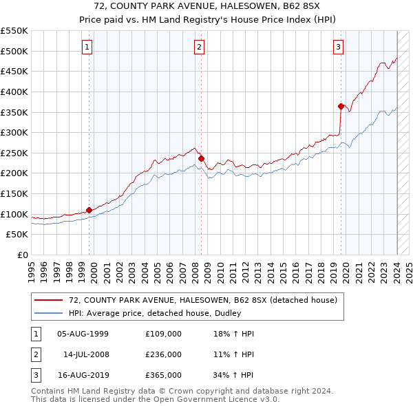 72, COUNTY PARK AVENUE, HALESOWEN, B62 8SX: Price paid vs HM Land Registry's House Price Index