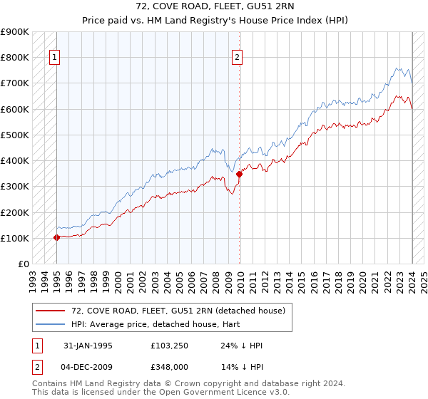 72, COVE ROAD, FLEET, GU51 2RN: Price paid vs HM Land Registry's House Price Index