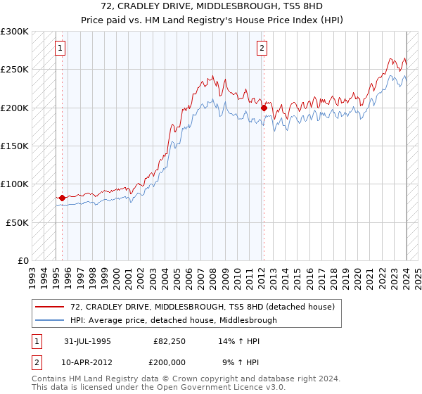 72, CRADLEY DRIVE, MIDDLESBROUGH, TS5 8HD: Price paid vs HM Land Registry's House Price Index