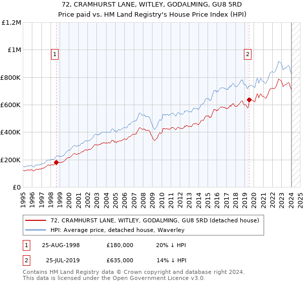 72, CRAMHURST LANE, WITLEY, GODALMING, GU8 5RD: Price paid vs HM Land Registry's House Price Index