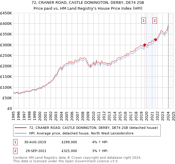 72, CRANER ROAD, CASTLE DONINGTON, DERBY, DE74 2SB: Price paid vs HM Land Registry's House Price Index