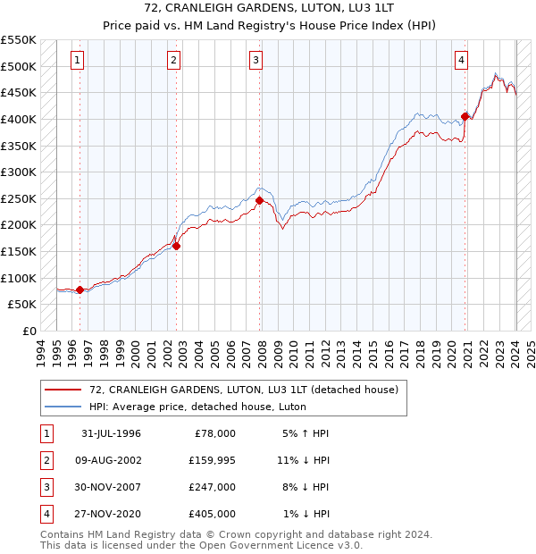 72, CRANLEIGH GARDENS, LUTON, LU3 1LT: Price paid vs HM Land Registry's House Price Index