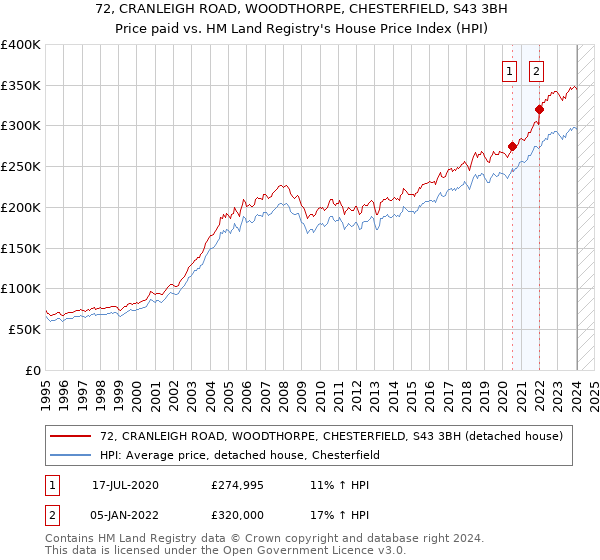 72, CRANLEIGH ROAD, WOODTHORPE, CHESTERFIELD, S43 3BH: Price paid vs HM Land Registry's House Price Index