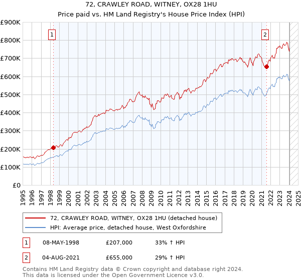 72, CRAWLEY ROAD, WITNEY, OX28 1HU: Price paid vs HM Land Registry's House Price Index