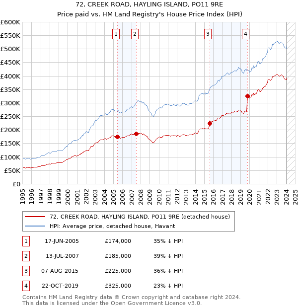 72, CREEK ROAD, HAYLING ISLAND, PO11 9RE: Price paid vs HM Land Registry's House Price Index