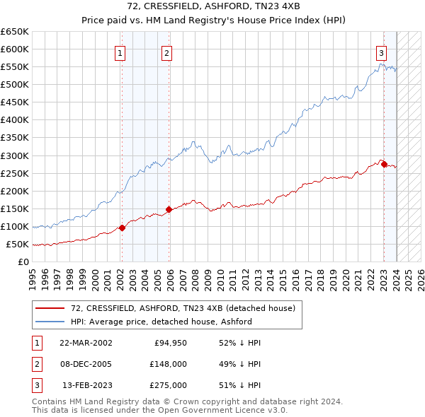 72, CRESSFIELD, ASHFORD, TN23 4XB: Price paid vs HM Land Registry's House Price Index
