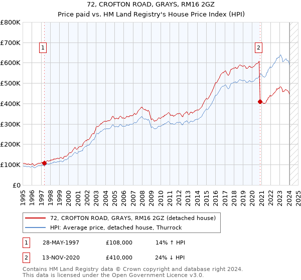 72, CROFTON ROAD, GRAYS, RM16 2GZ: Price paid vs HM Land Registry's House Price Index