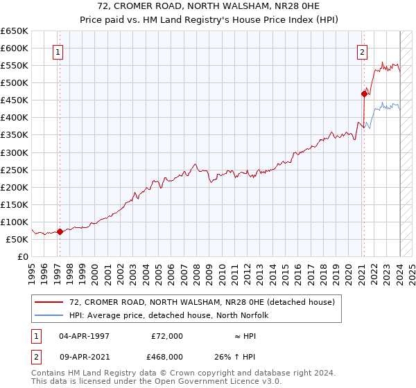 72, CROMER ROAD, NORTH WALSHAM, NR28 0HE: Price paid vs HM Land Registry's House Price Index