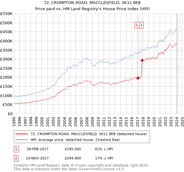 72, CROMPTON ROAD, MACCLESFIELD, SK11 8EB: Price paid vs HM Land Registry's House Price Index