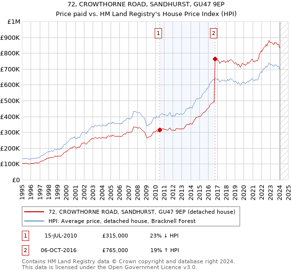 72, CROWTHORNE ROAD, SANDHURST, GU47 9EP: Price paid vs HM Land Registry's House Price Index