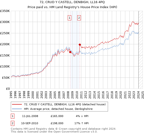 72, CRUD Y CASTELL, DENBIGH, LL16 4PQ: Price paid vs HM Land Registry's House Price Index