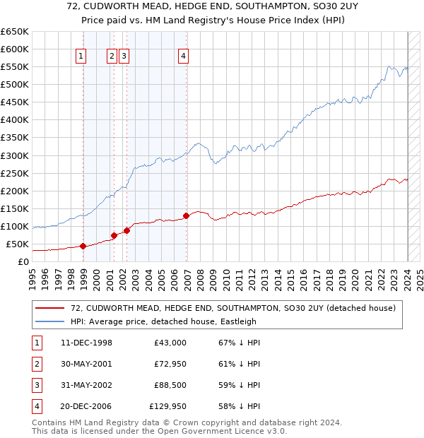 72, CUDWORTH MEAD, HEDGE END, SOUTHAMPTON, SO30 2UY: Price paid vs HM Land Registry's House Price Index