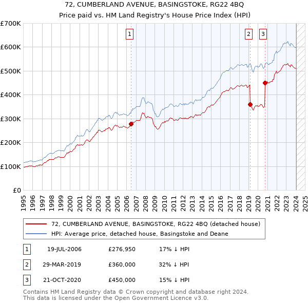 72, CUMBERLAND AVENUE, BASINGSTOKE, RG22 4BQ: Price paid vs HM Land Registry's House Price Index
