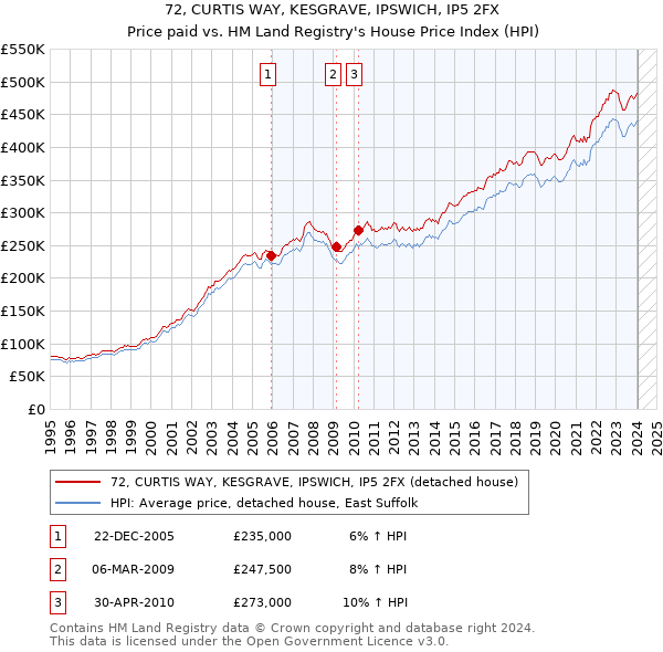 72, CURTIS WAY, KESGRAVE, IPSWICH, IP5 2FX: Price paid vs HM Land Registry's House Price Index