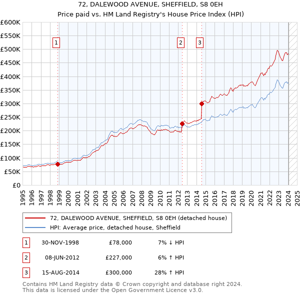 72, DALEWOOD AVENUE, SHEFFIELD, S8 0EH: Price paid vs HM Land Registry's House Price Index