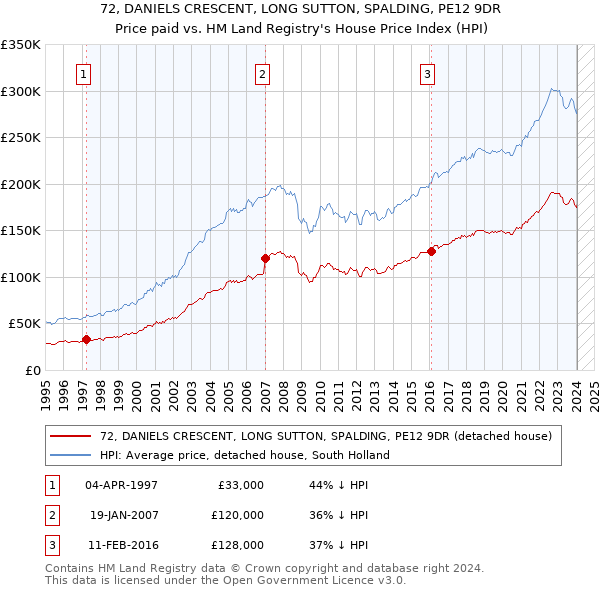 72, DANIELS CRESCENT, LONG SUTTON, SPALDING, PE12 9DR: Price paid vs HM Land Registry's House Price Index