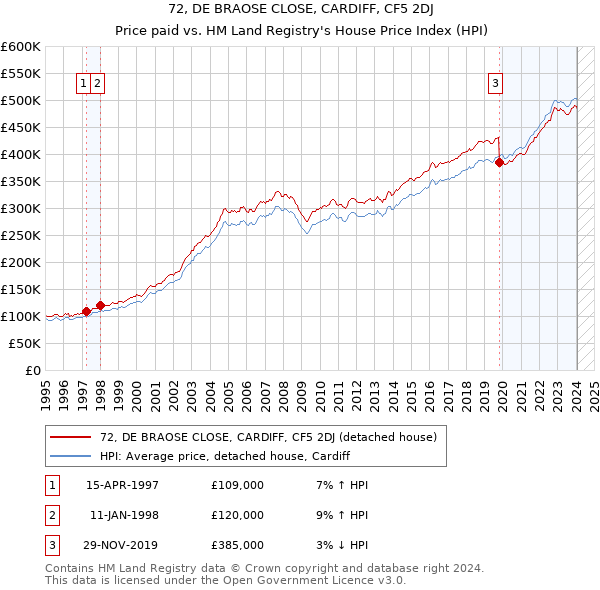 72, DE BRAOSE CLOSE, CARDIFF, CF5 2DJ: Price paid vs HM Land Registry's House Price Index