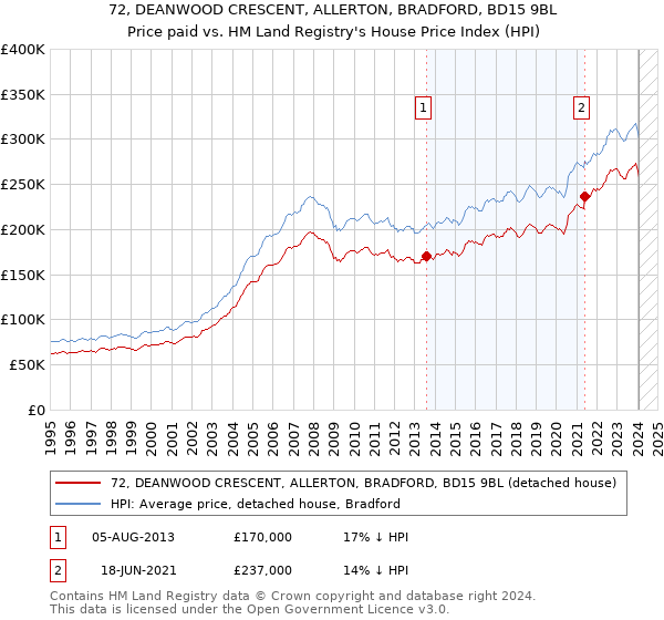 72, DEANWOOD CRESCENT, ALLERTON, BRADFORD, BD15 9BL: Price paid vs HM Land Registry's House Price Index