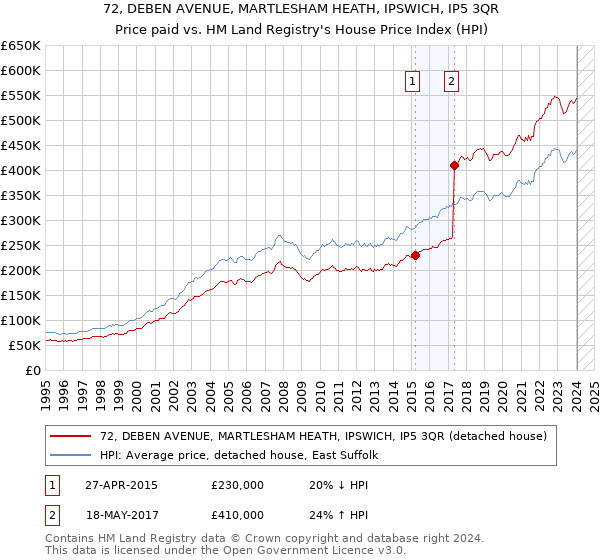 72, DEBEN AVENUE, MARTLESHAM HEATH, IPSWICH, IP5 3QR: Price paid vs HM Land Registry's House Price Index