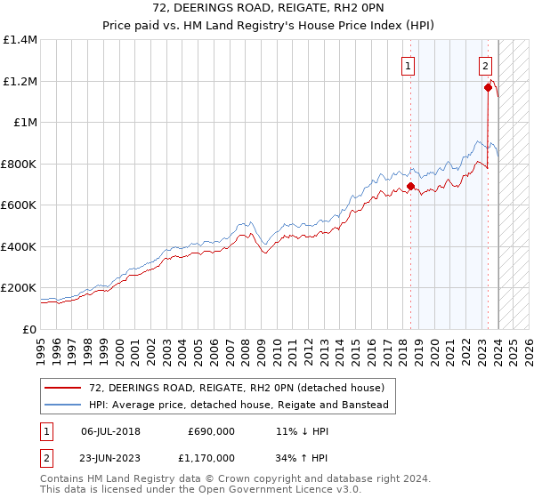 72, DEERINGS ROAD, REIGATE, RH2 0PN: Price paid vs HM Land Registry's House Price Index
