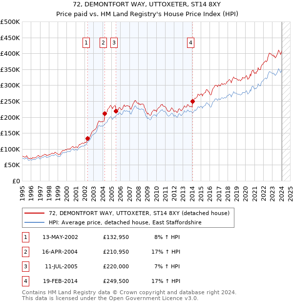 72, DEMONTFORT WAY, UTTOXETER, ST14 8XY: Price paid vs HM Land Registry's House Price Index