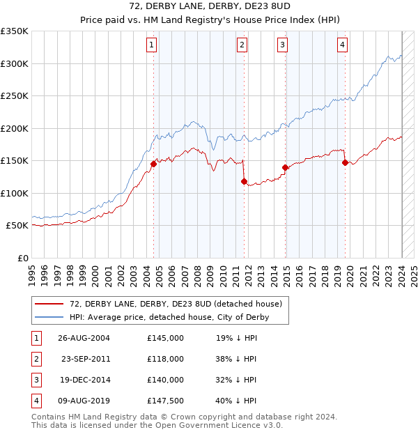 72, DERBY LANE, DERBY, DE23 8UD: Price paid vs HM Land Registry's House Price Index