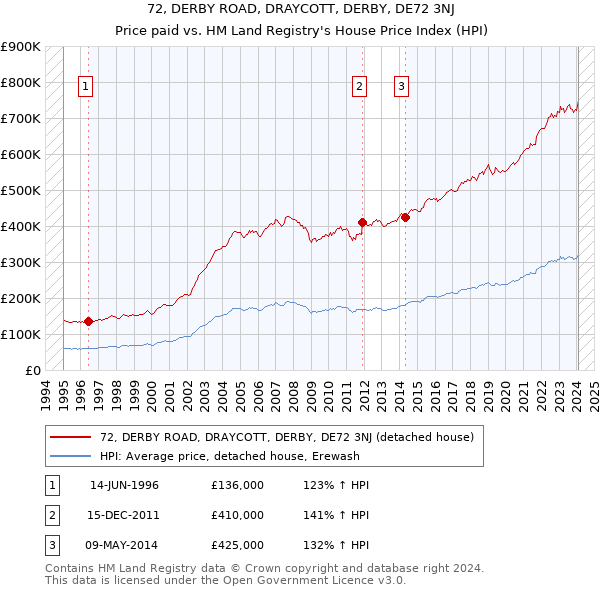 72, DERBY ROAD, DRAYCOTT, DERBY, DE72 3NJ: Price paid vs HM Land Registry's House Price Index