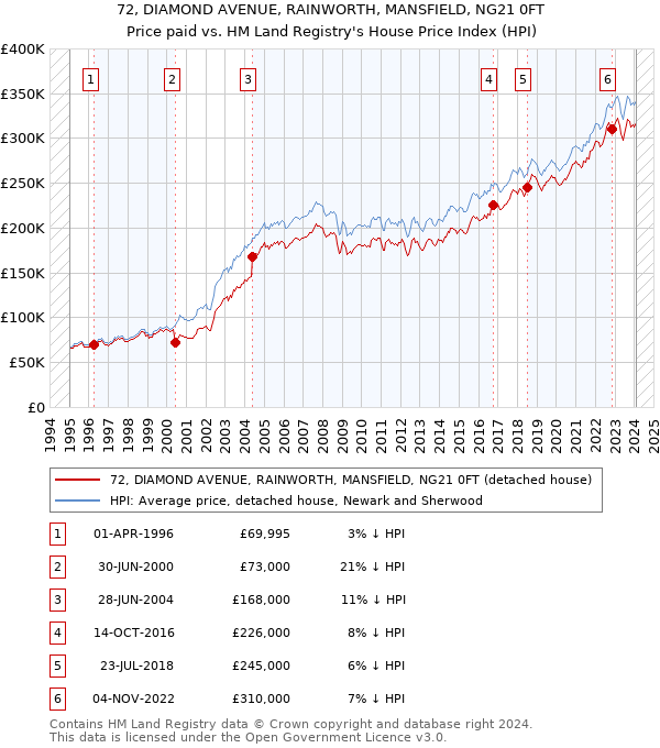72, DIAMOND AVENUE, RAINWORTH, MANSFIELD, NG21 0FT: Price paid vs HM Land Registry's House Price Index
