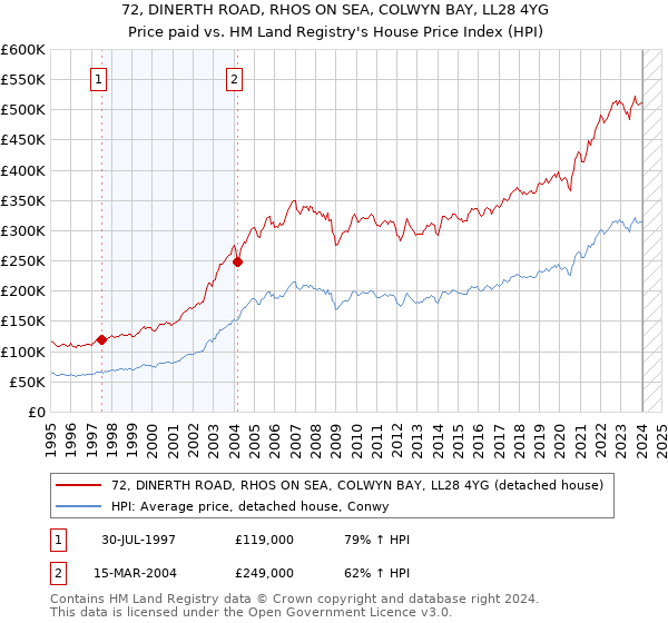 72, DINERTH ROAD, RHOS ON SEA, COLWYN BAY, LL28 4YG: Price paid vs HM Land Registry's House Price Index